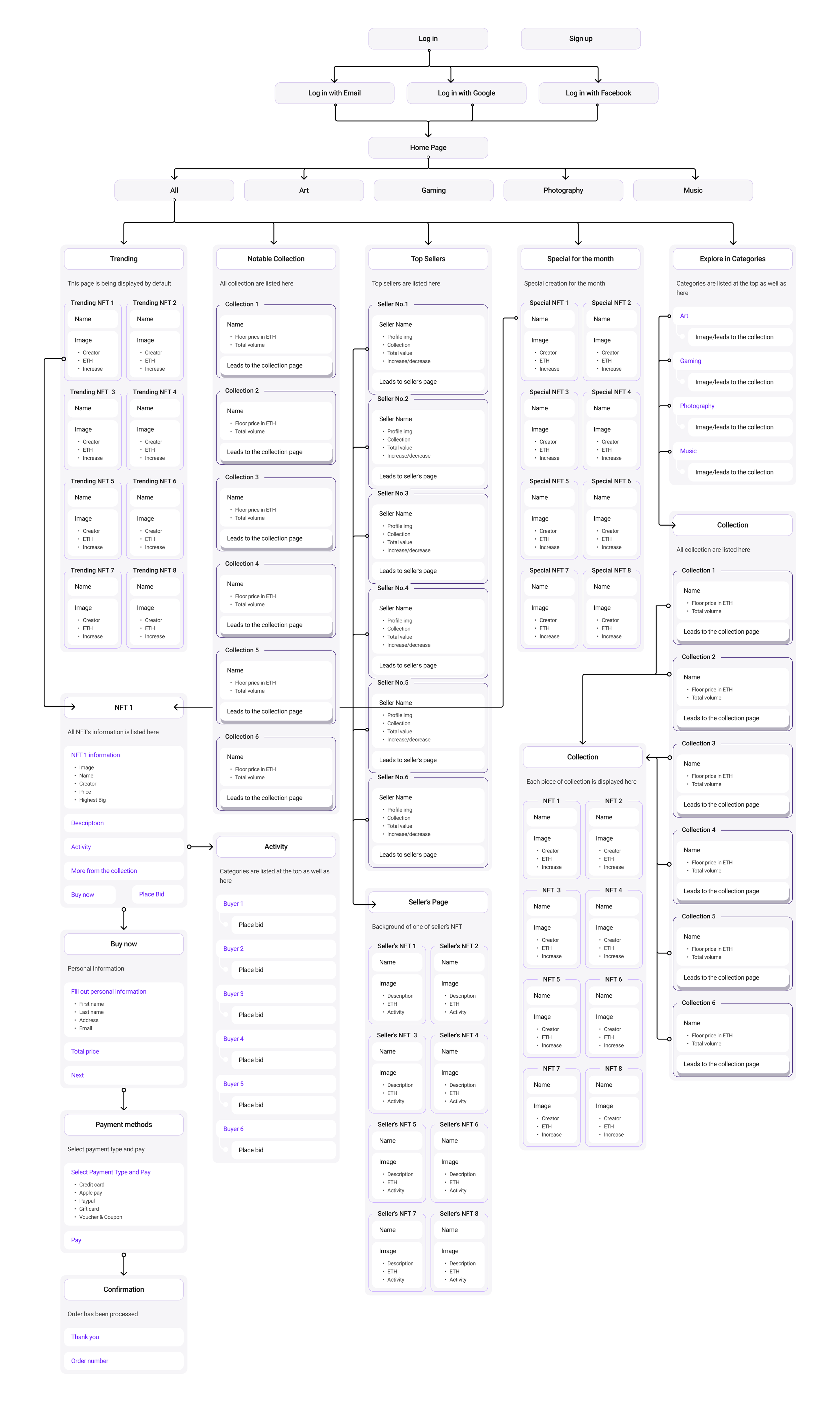 Information Architecture