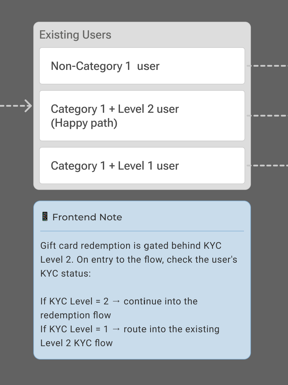 Existing Users Types