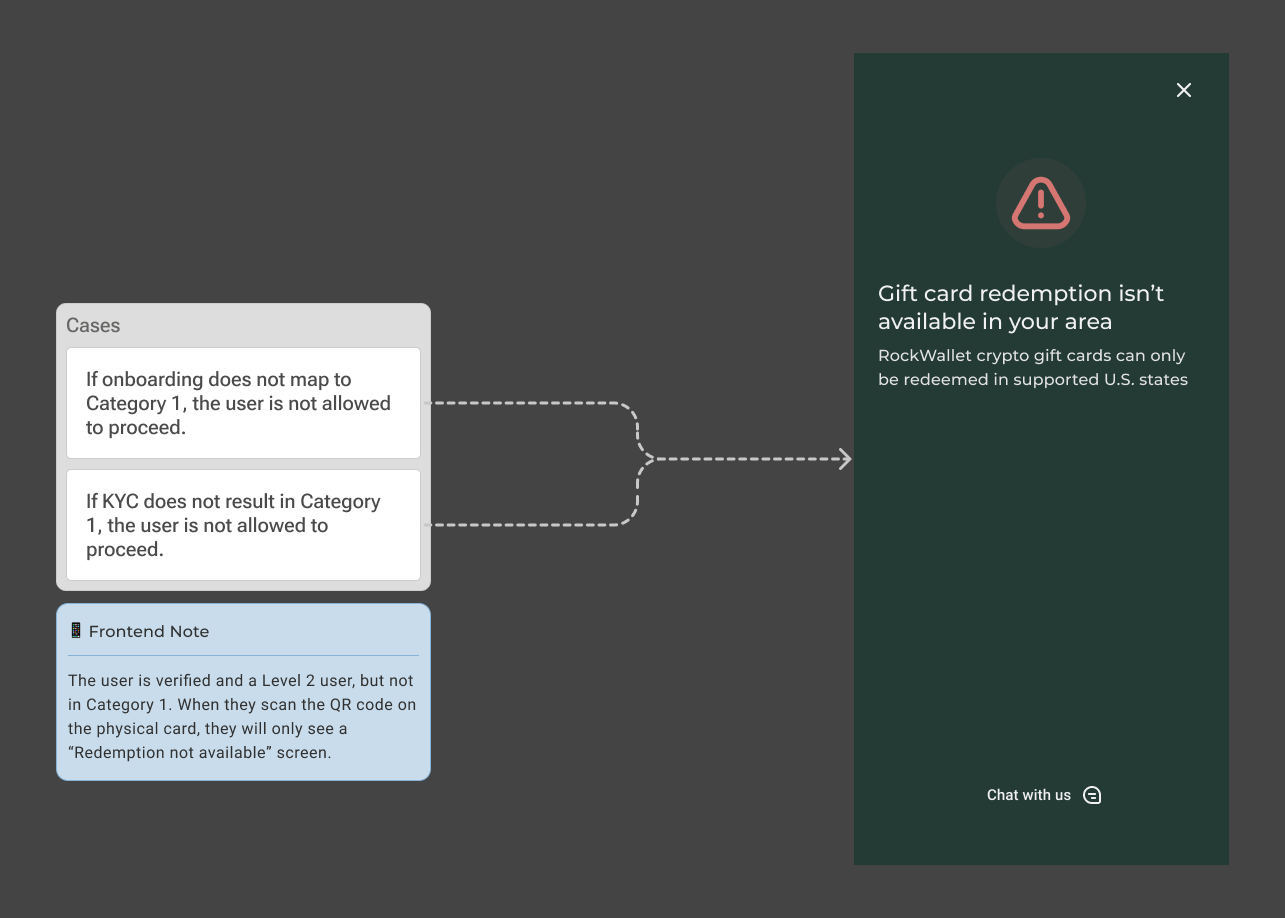 Non-Category 1 Access Restricted