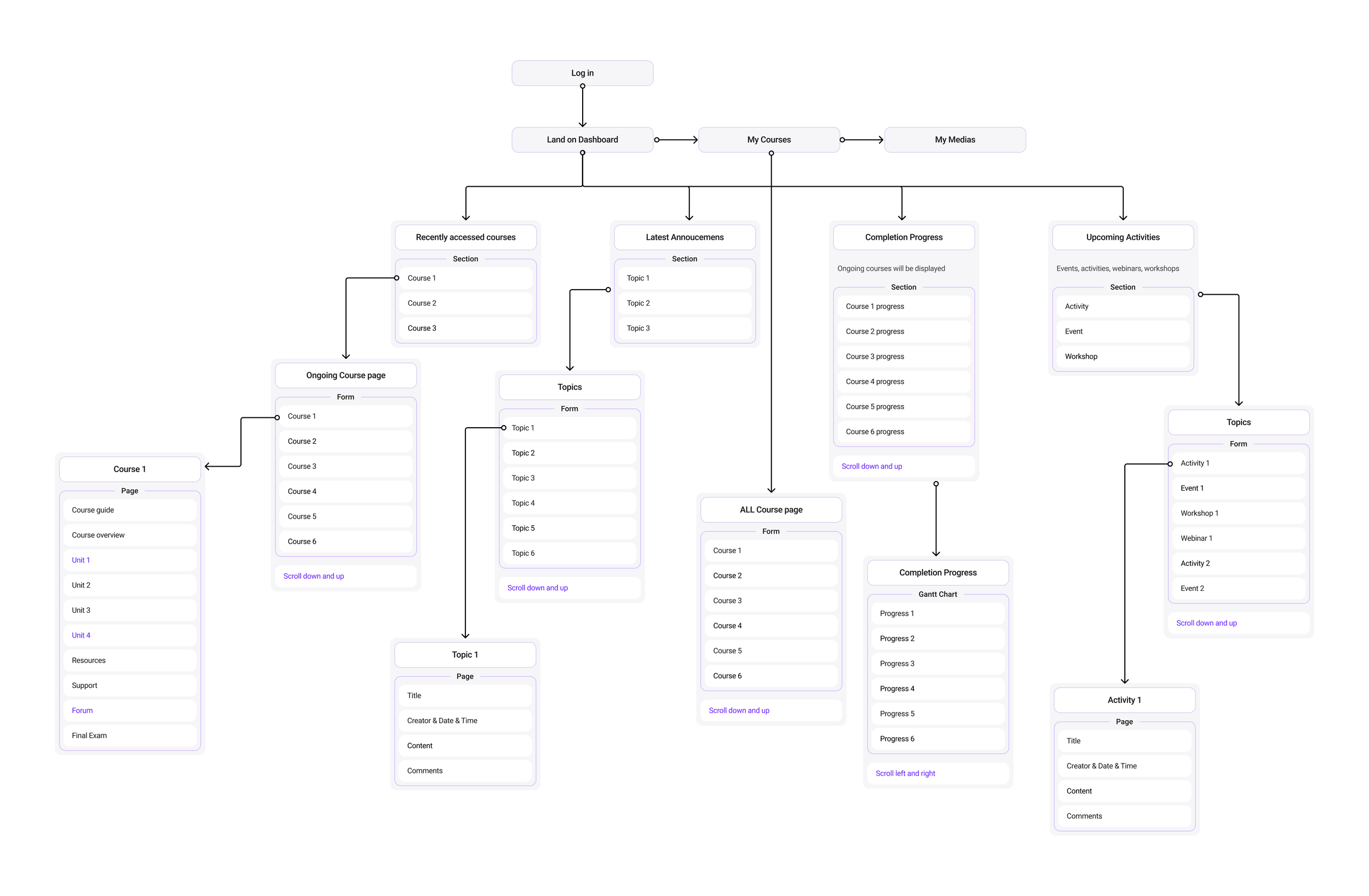 Information Architecture