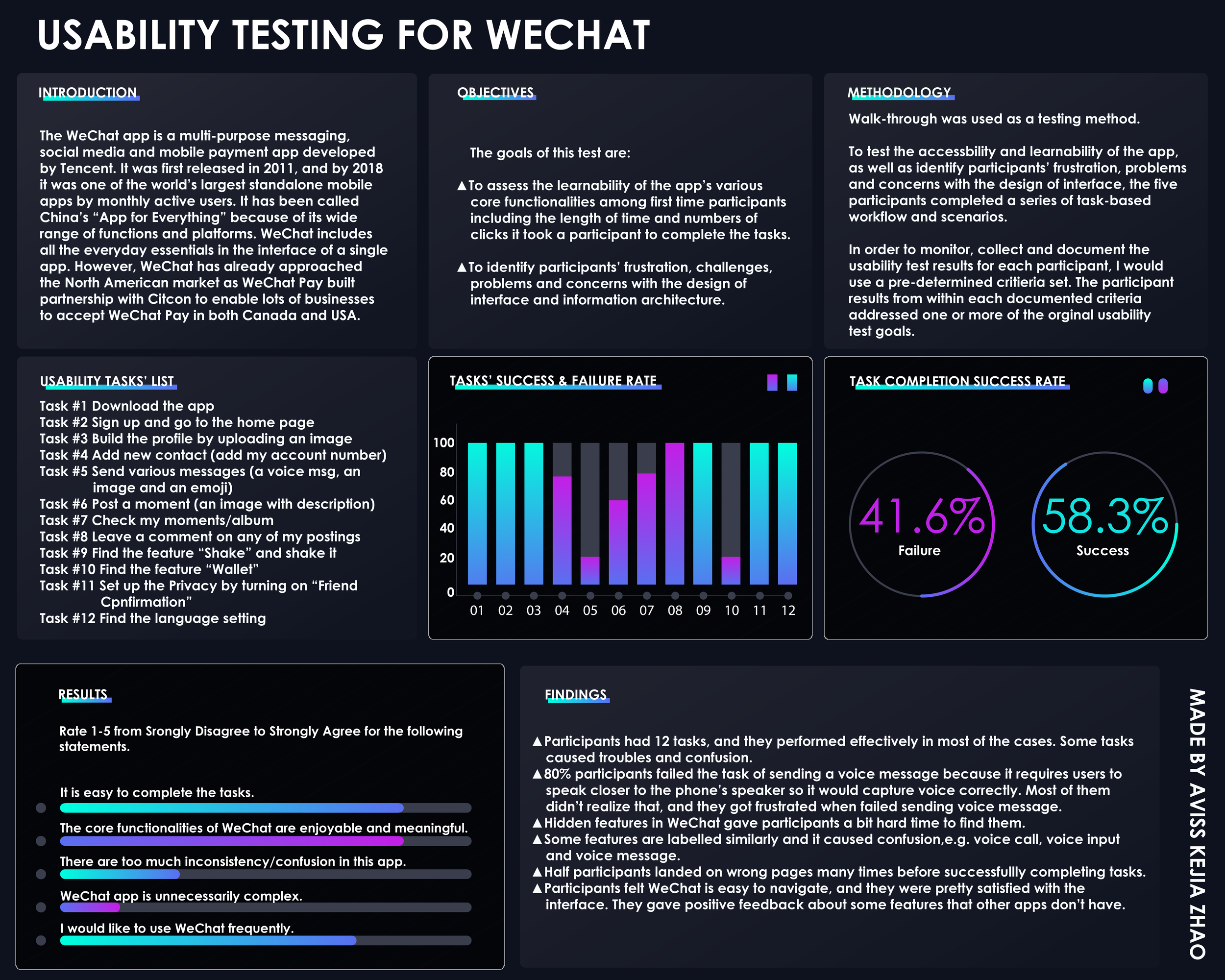 Usability Testing for WeChat